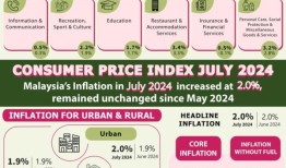 马来西亚7月份的通货膨胀率保持在2%