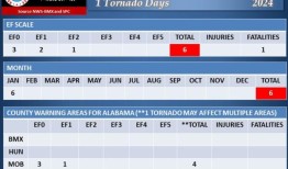 阿拉巴马州即将迎来龙卷风的黄金时间：该知道些什么