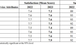 调查：2023年通勤者对公共交通的满意度与去年基本持平