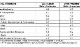 马来西亚公司的工资可能在2024年上涨5.0%