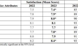 调查：2023年通勤者对公共交通的满意度与去年基本持平